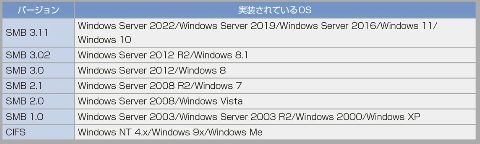 OS別インストールされているSMBのバージョン